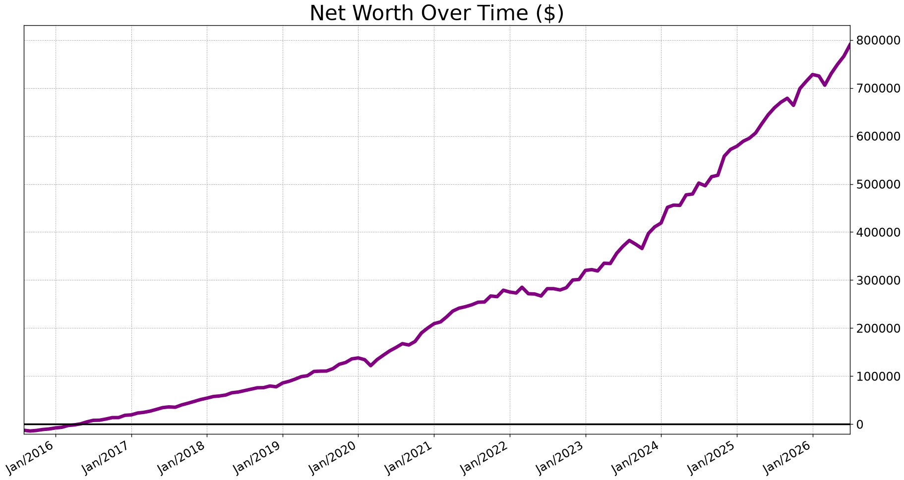 Line graph showing my net worth over time.